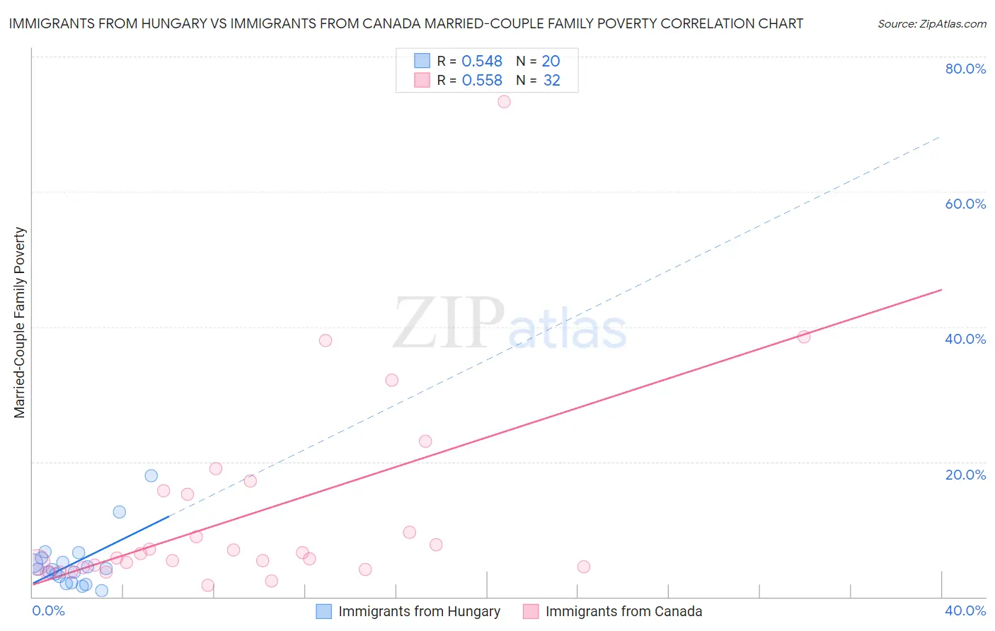 Immigrants from Hungary vs Immigrants from Canada Married-Couple Family Poverty