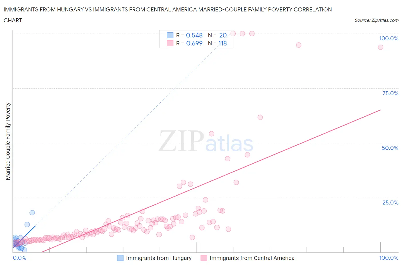 Immigrants from Hungary vs Immigrants from Central America Married-Couple Family Poverty