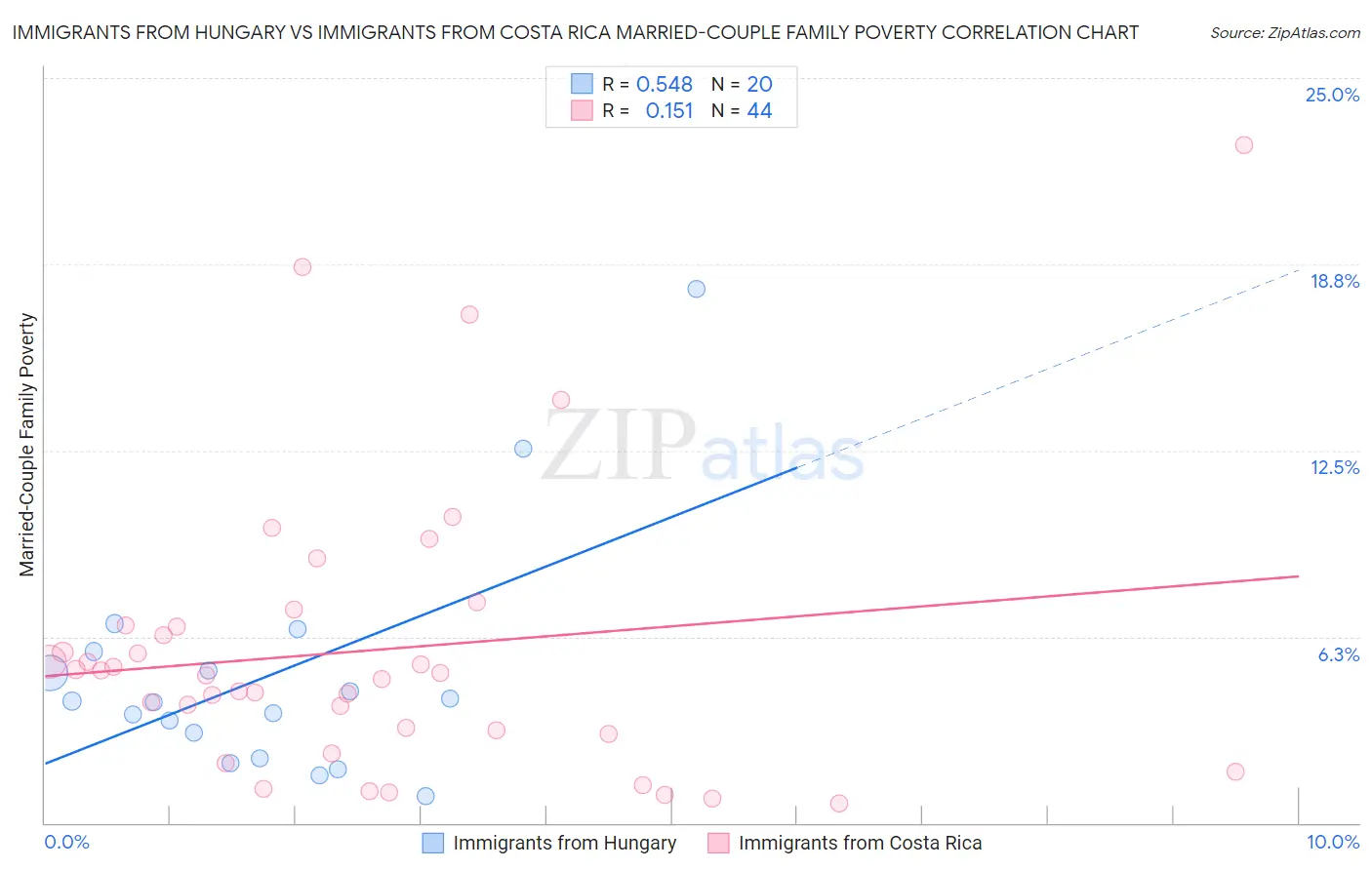 Immigrants from Hungary vs Immigrants from Costa Rica Married-Couple Family Poverty