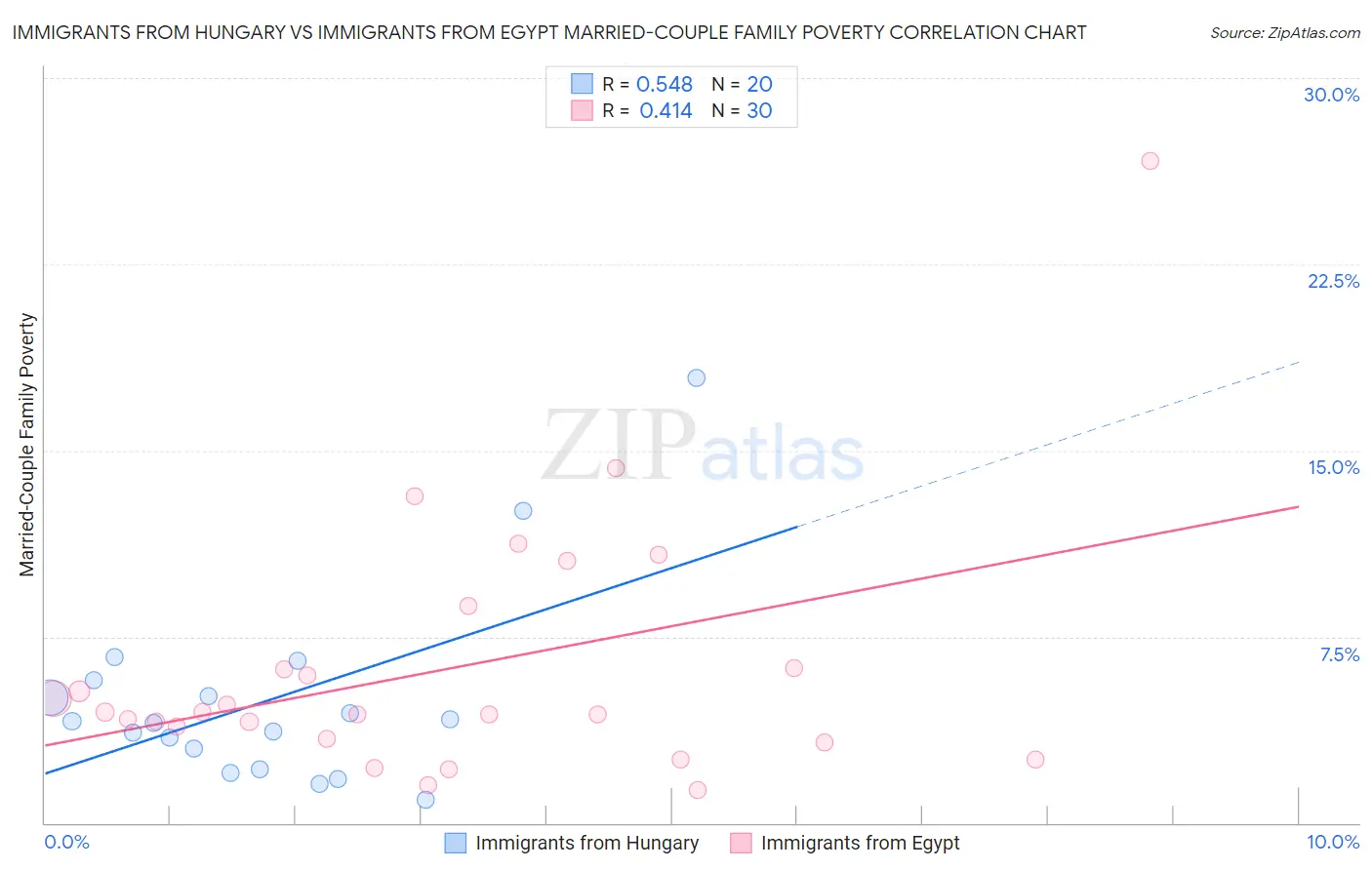 Immigrants from Hungary vs Immigrants from Egypt Married-Couple Family Poverty