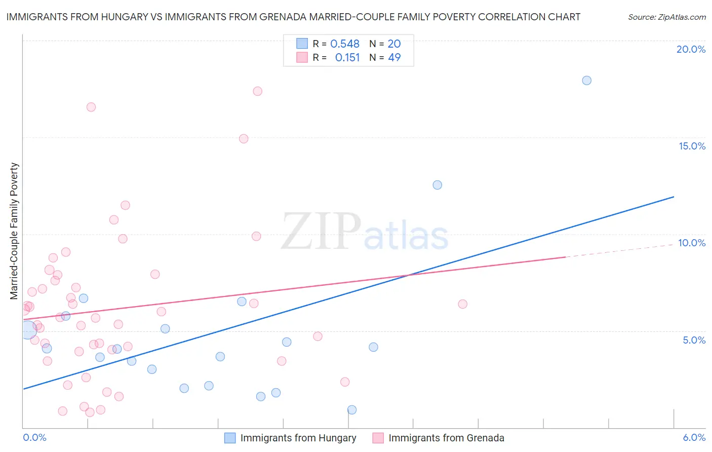 Immigrants from Hungary vs Immigrants from Grenada Married-Couple Family Poverty