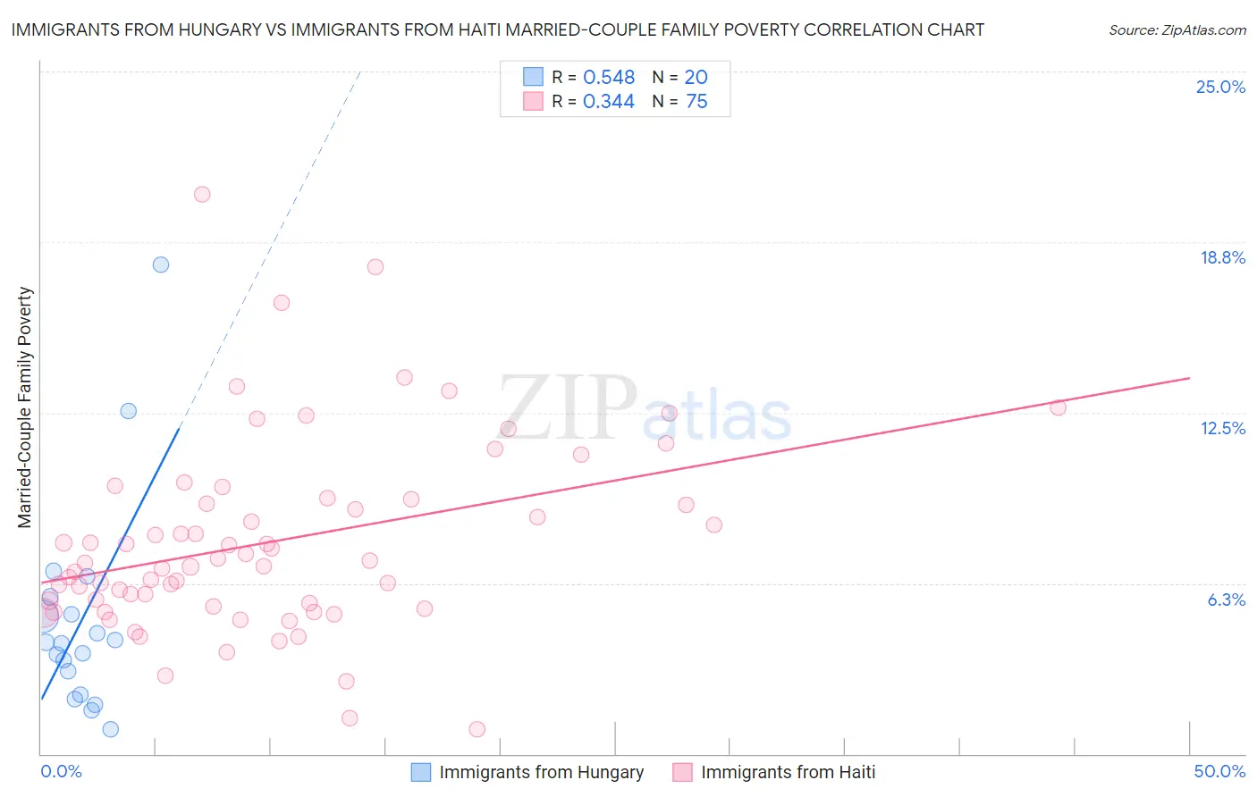 Immigrants from Hungary vs Immigrants from Haiti Married-Couple Family Poverty