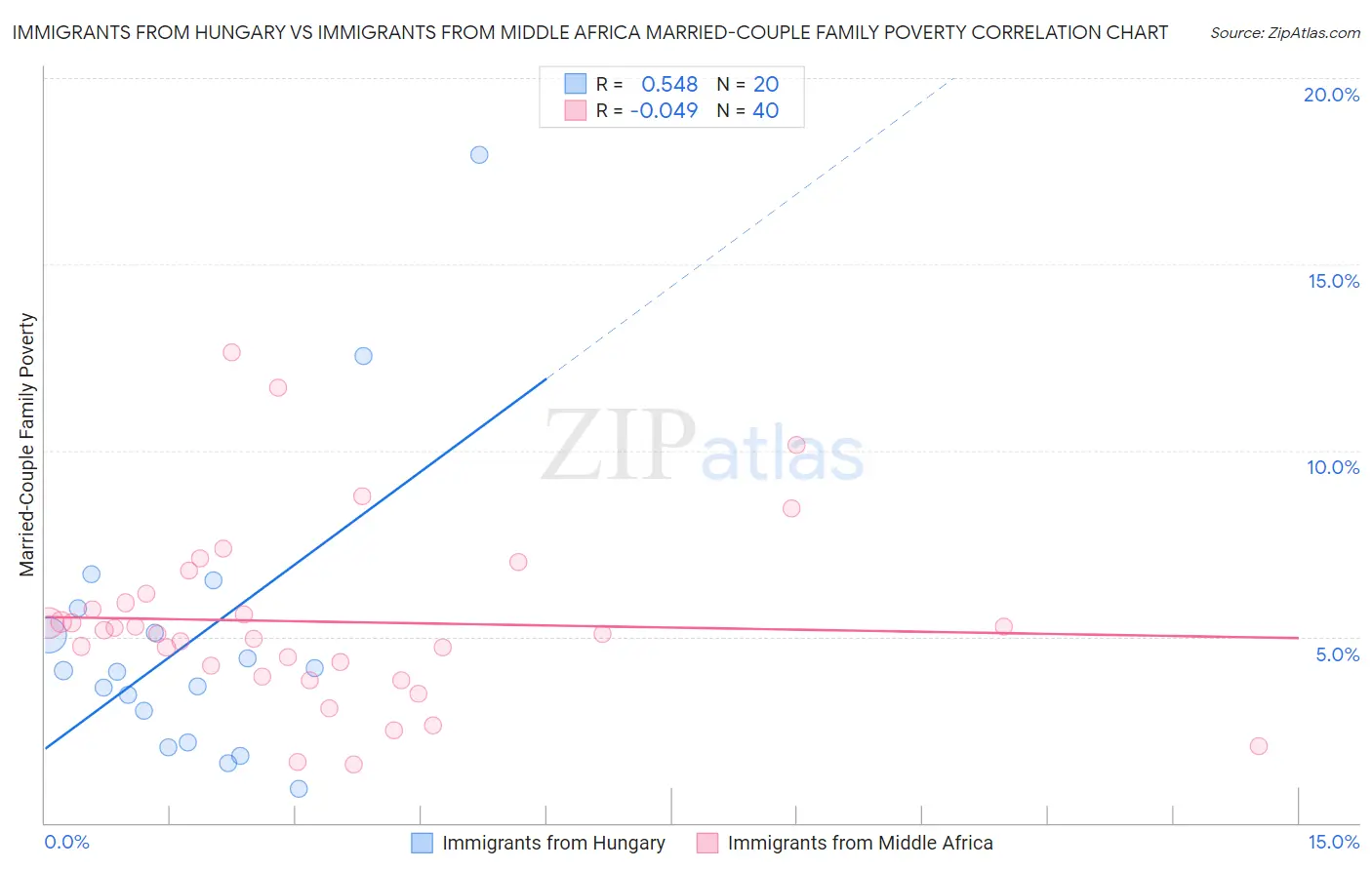 Immigrants from Hungary vs Immigrants from Middle Africa Married-Couple Family Poverty