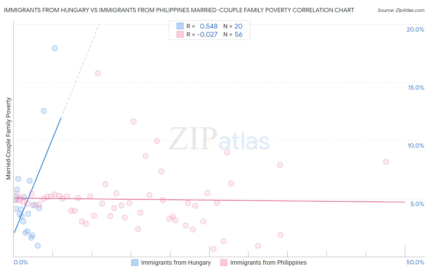 Immigrants from Hungary vs Immigrants from Philippines Married-Couple Family Poverty