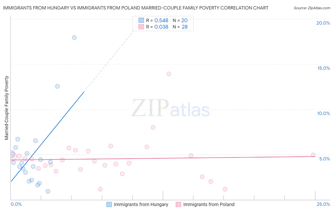 Immigrants from Hungary vs Immigrants from Poland Married-Couple Family Poverty