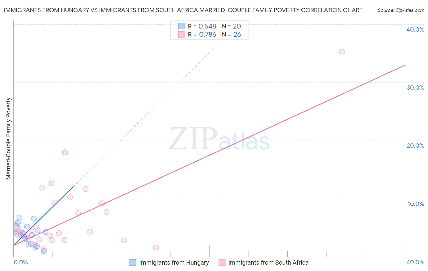 Immigrants from Hungary vs Immigrants from South Africa Married-Couple Family Poverty