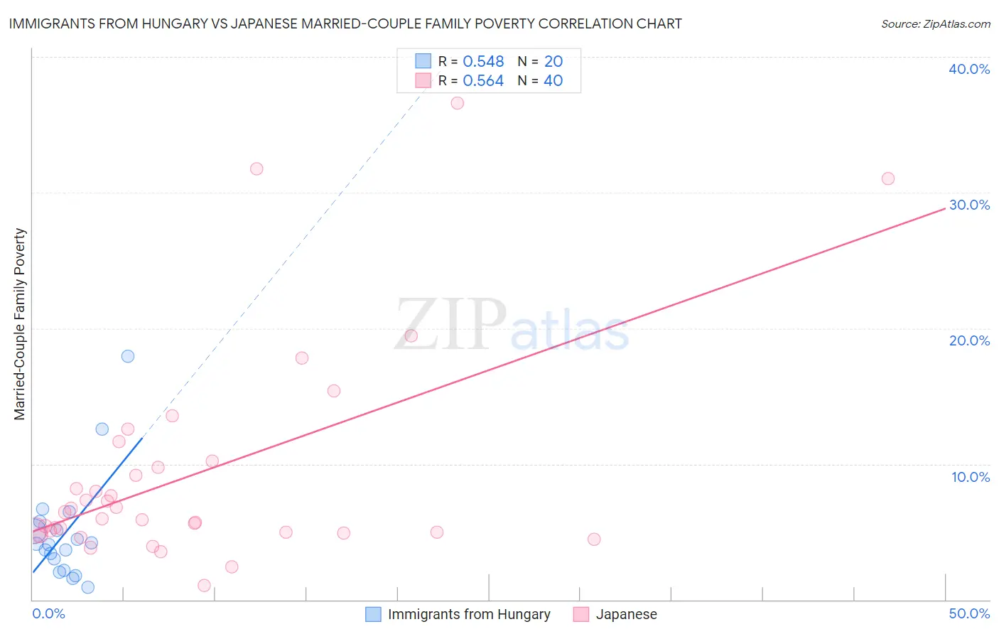 Immigrants from Hungary vs Japanese Married-Couple Family Poverty