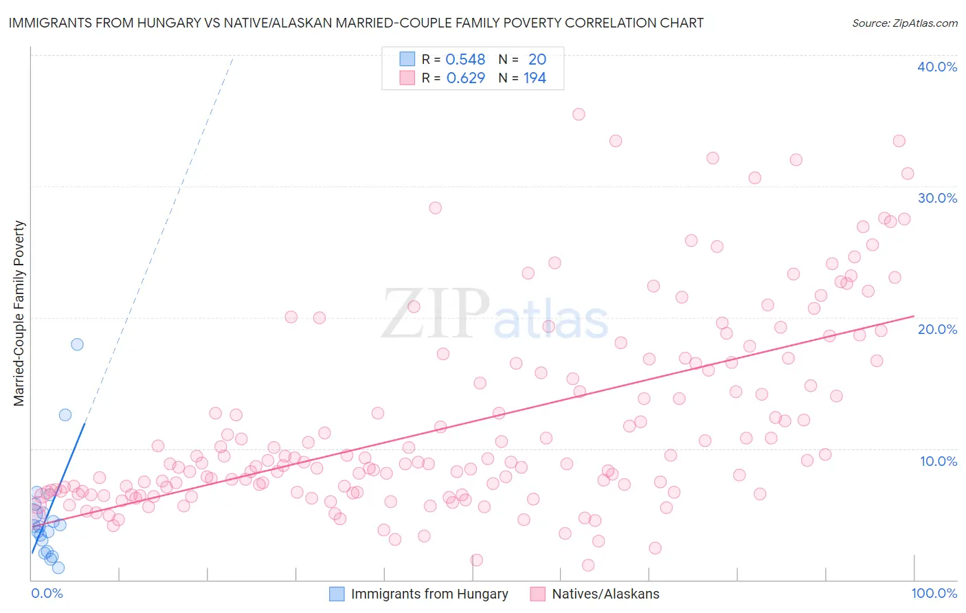 Immigrants from Hungary vs Native/Alaskan Married-Couple Family Poverty