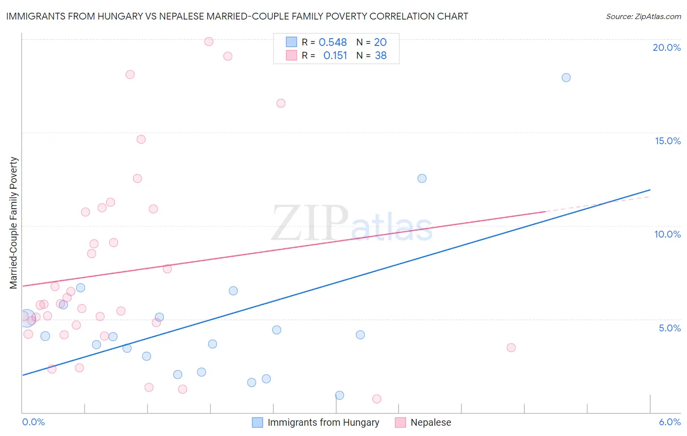 Immigrants from Hungary vs Nepalese Married-Couple Family Poverty