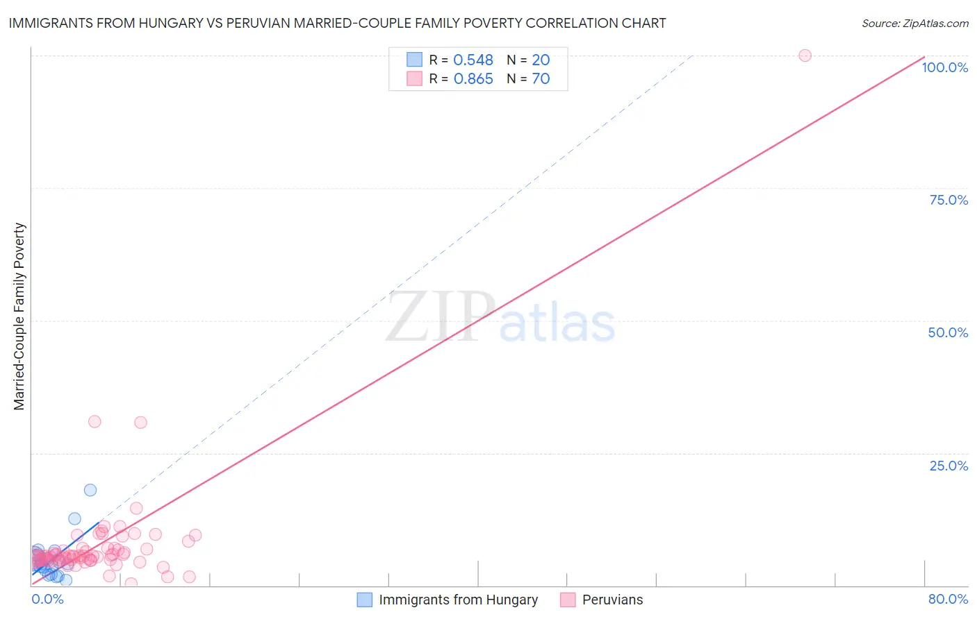 Immigrants from Hungary vs Peruvian Married-Couple Family Poverty