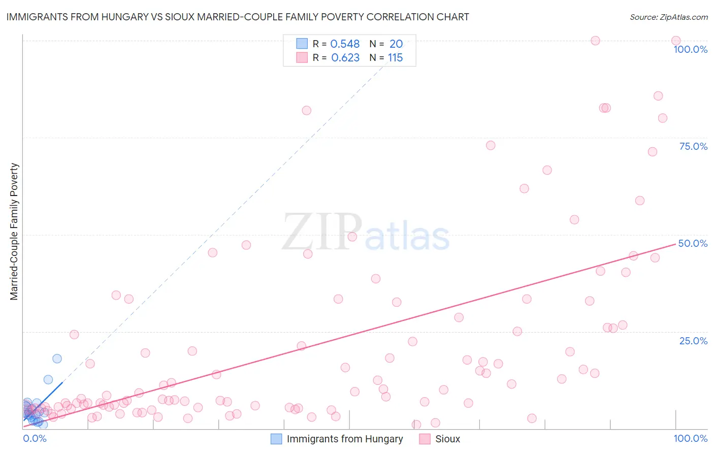 Immigrants from Hungary vs Sioux Married-Couple Family Poverty