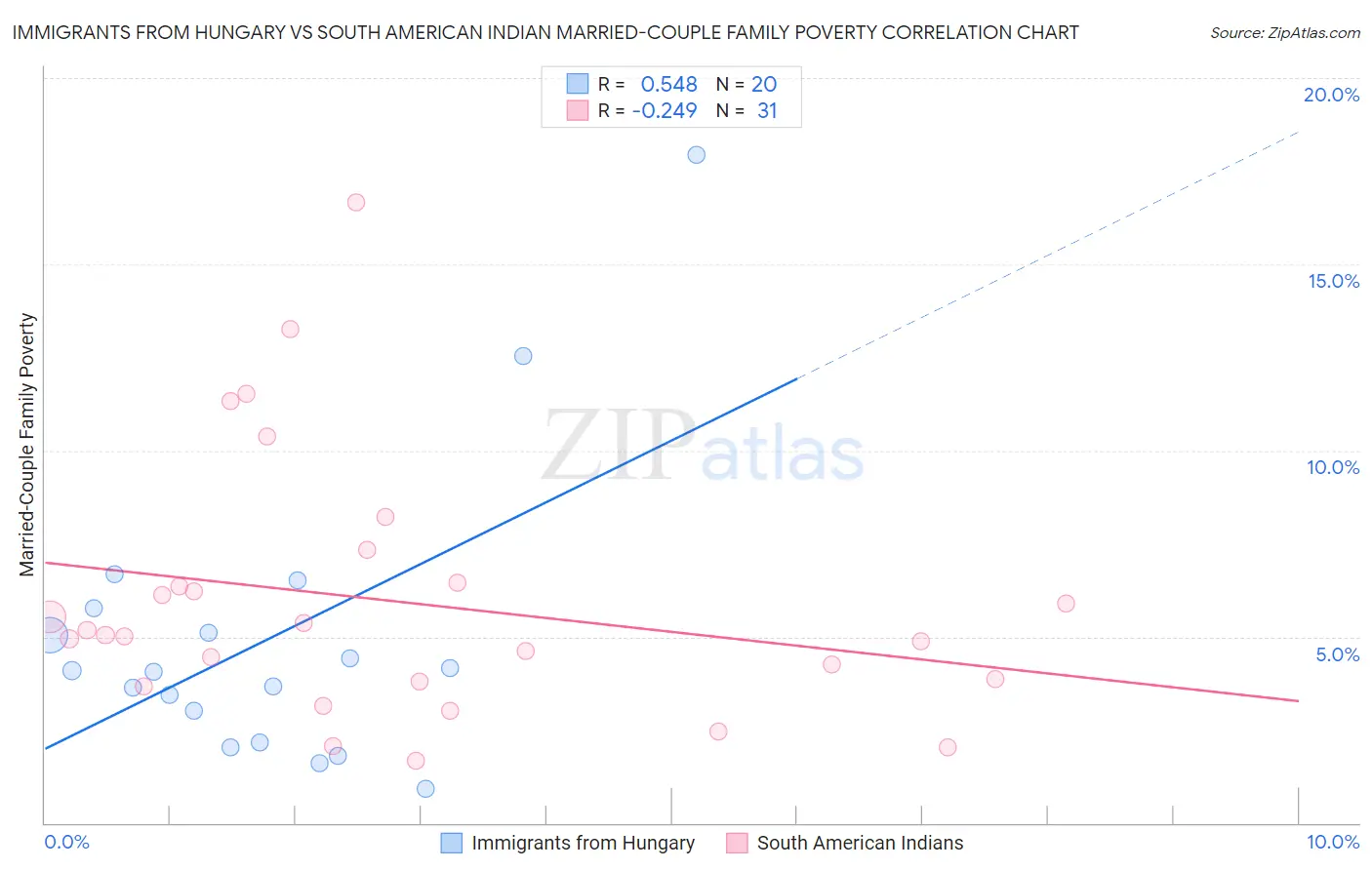 Immigrants from Hungary vs South American Indian Married-Couple Family Poverty