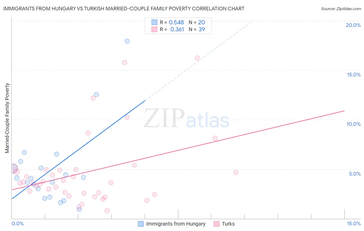 Immigrants from Hungary vs Turkish Married-Couple Family Poverty