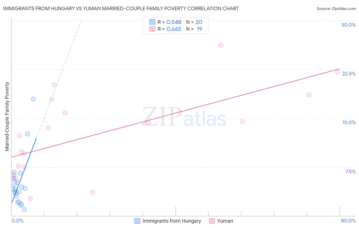 Immigrants from Hungary vs Yuman Married-Couple Family Poverty