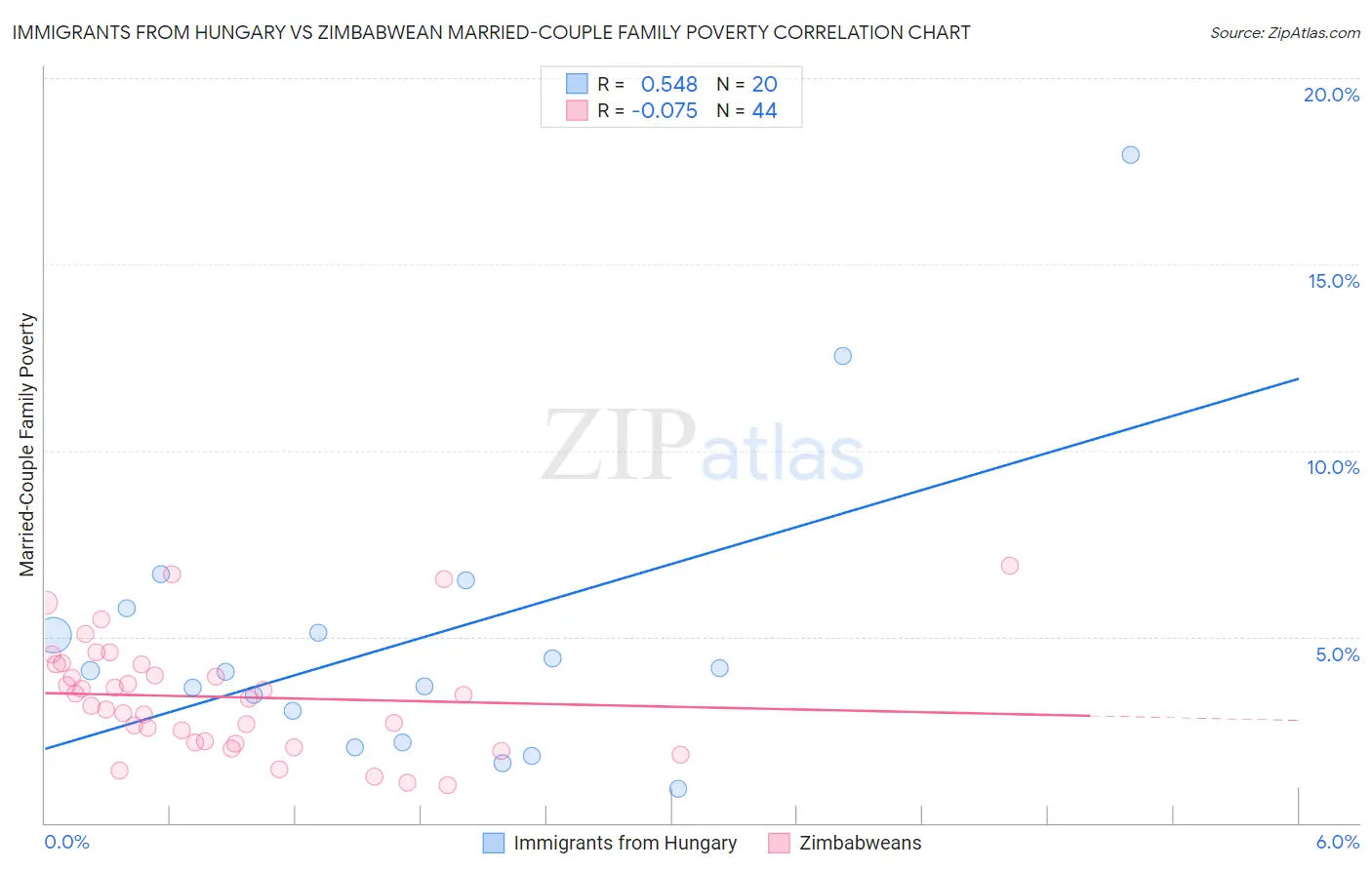 Immigrants from Hungary vs Zimbabwean Married-Couple Family Poverty