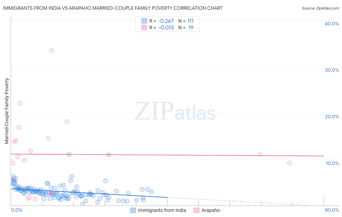 Immigrants from India vs Arapaho Married-Couple Family Poverty