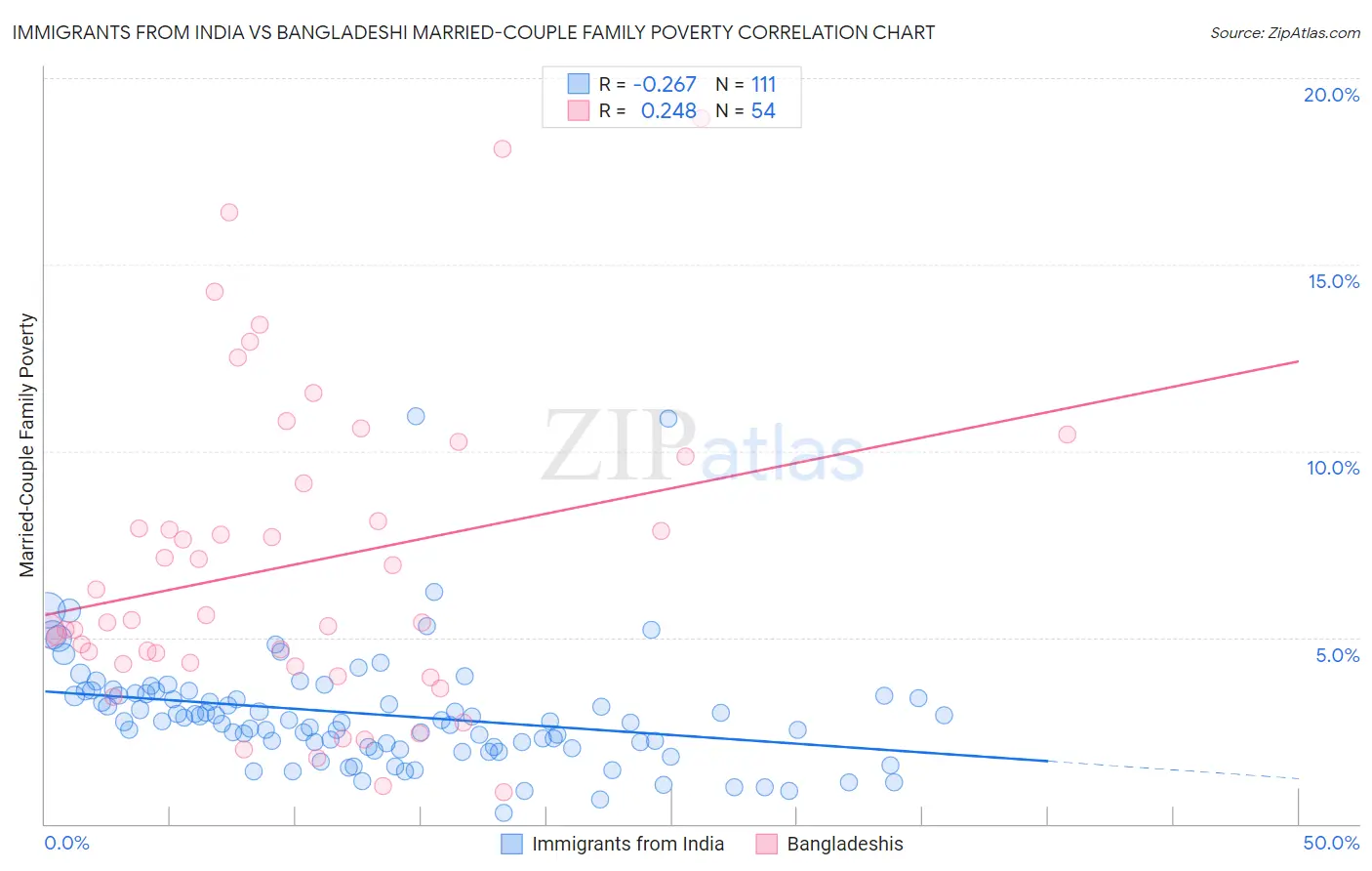 Immigrants from India vs Bangladeshi Married-Couple Family Poverty