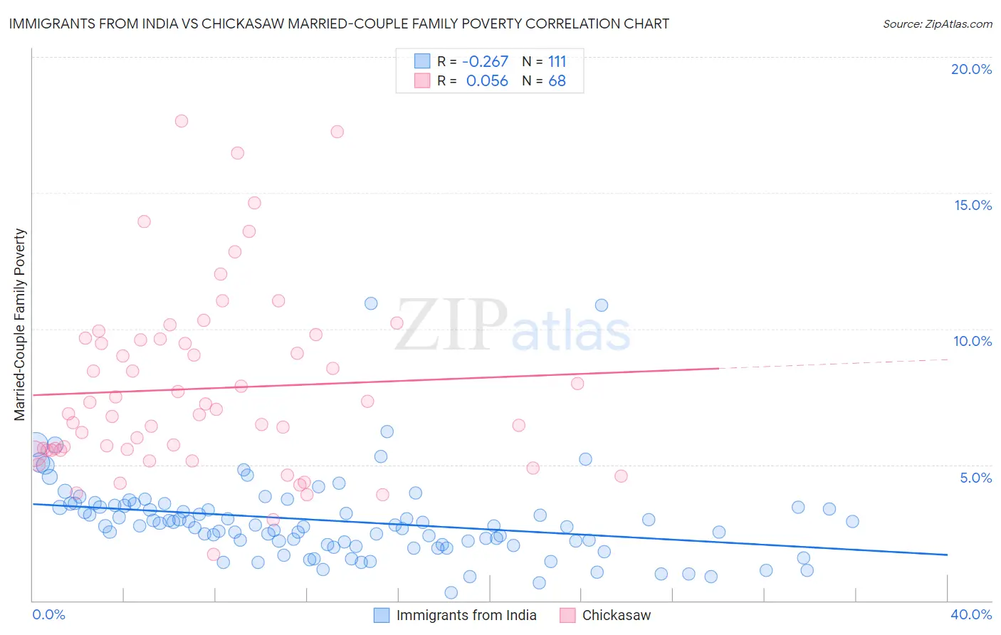 Immigrants from India vs Chickasaw Married-Couple Family Poverty