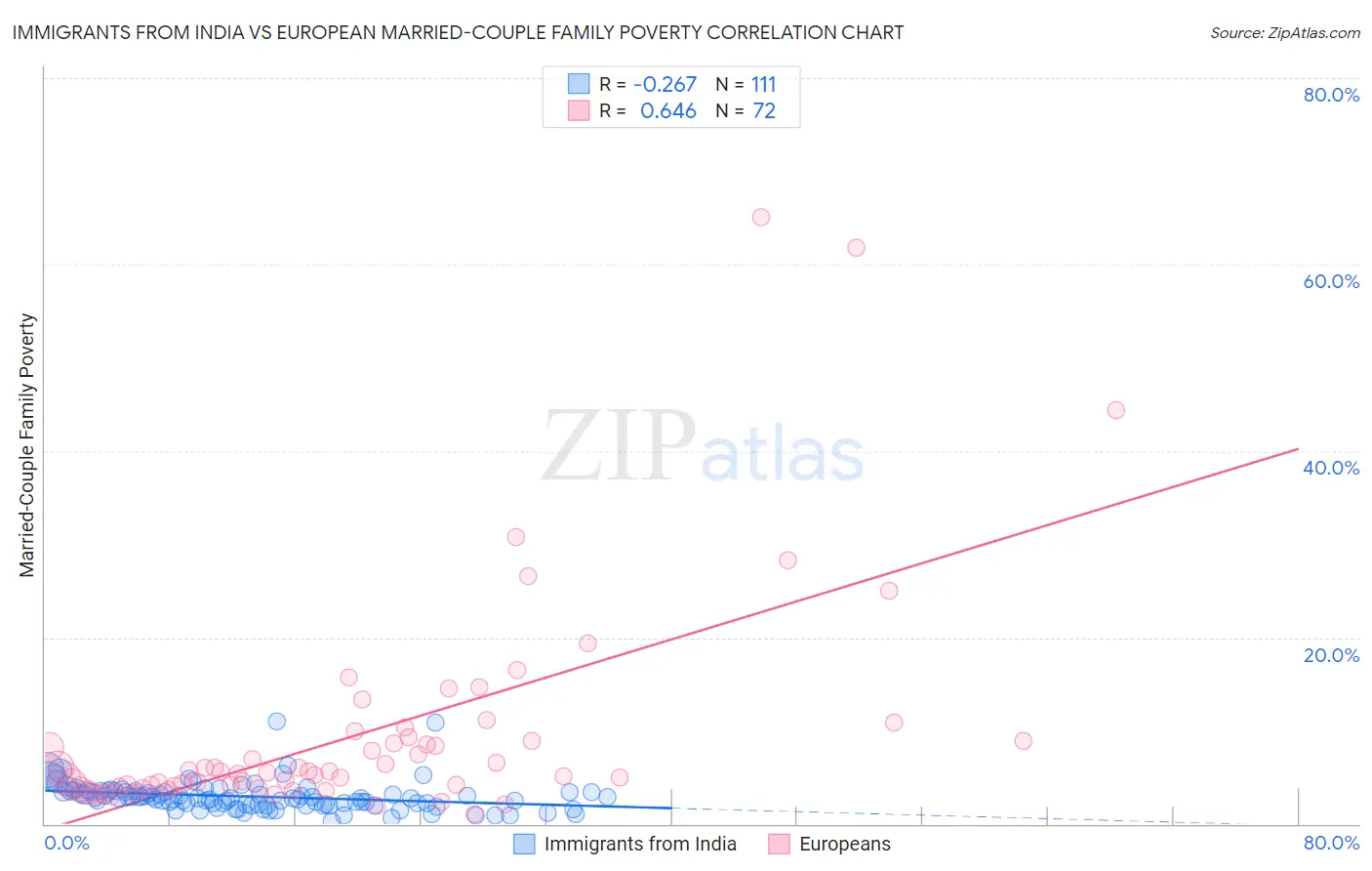Immigrants from India vs European Married-Couple Family Poverty