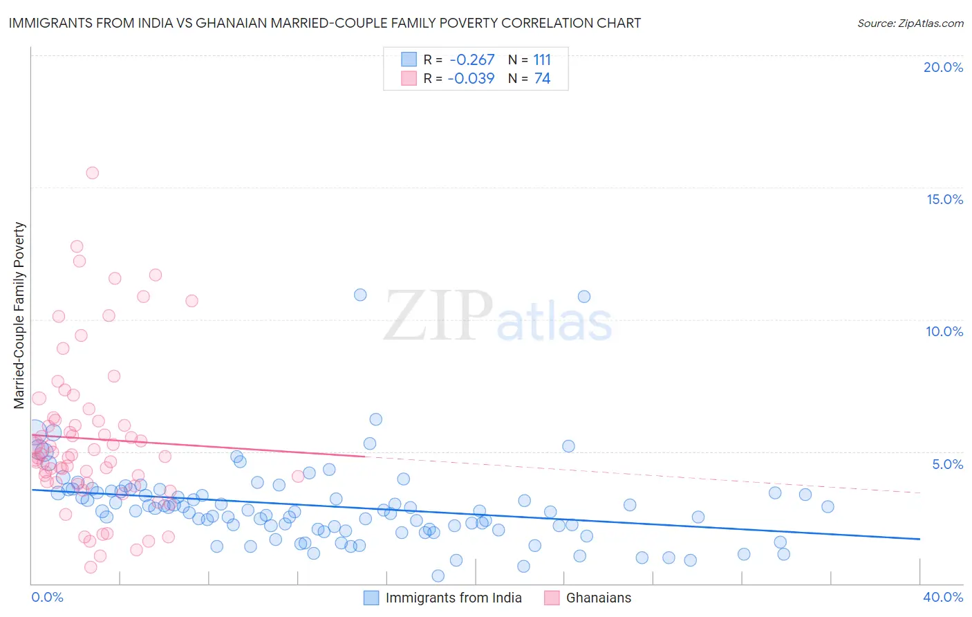 Immigrants from India vs Ghanaian Married-Couple Family Poverty