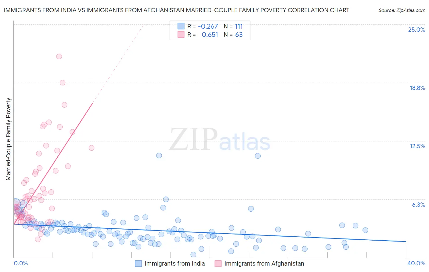 Immigrants from India vs Immigrants from Afghanistan Married-Couple Family Poverty