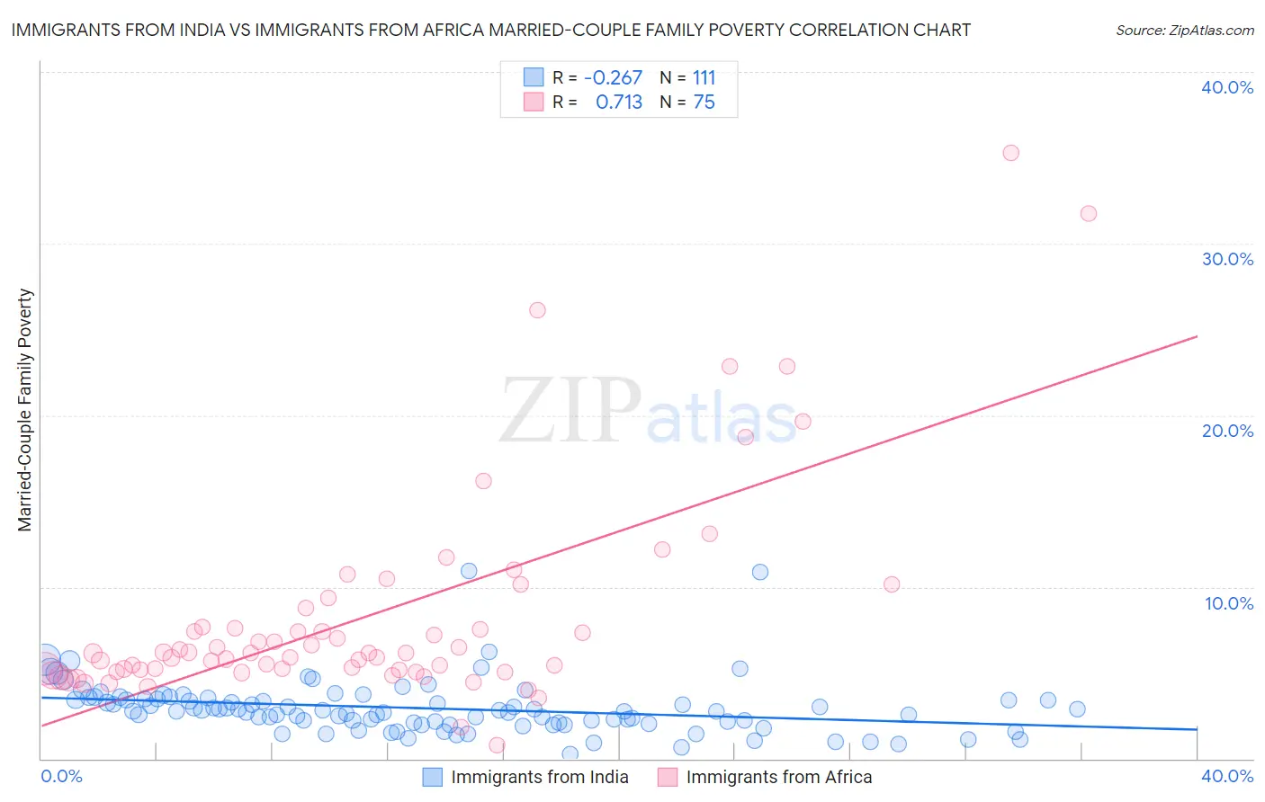 Immigrants from India vs Immigrants from Africa Married-Couple Family Poverty