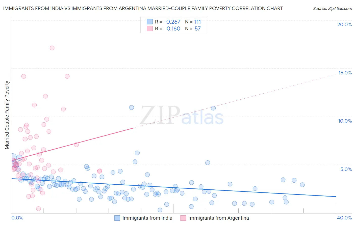 Immigrants from India vs Immigrants from Argentina Married-Couple Family Poverty