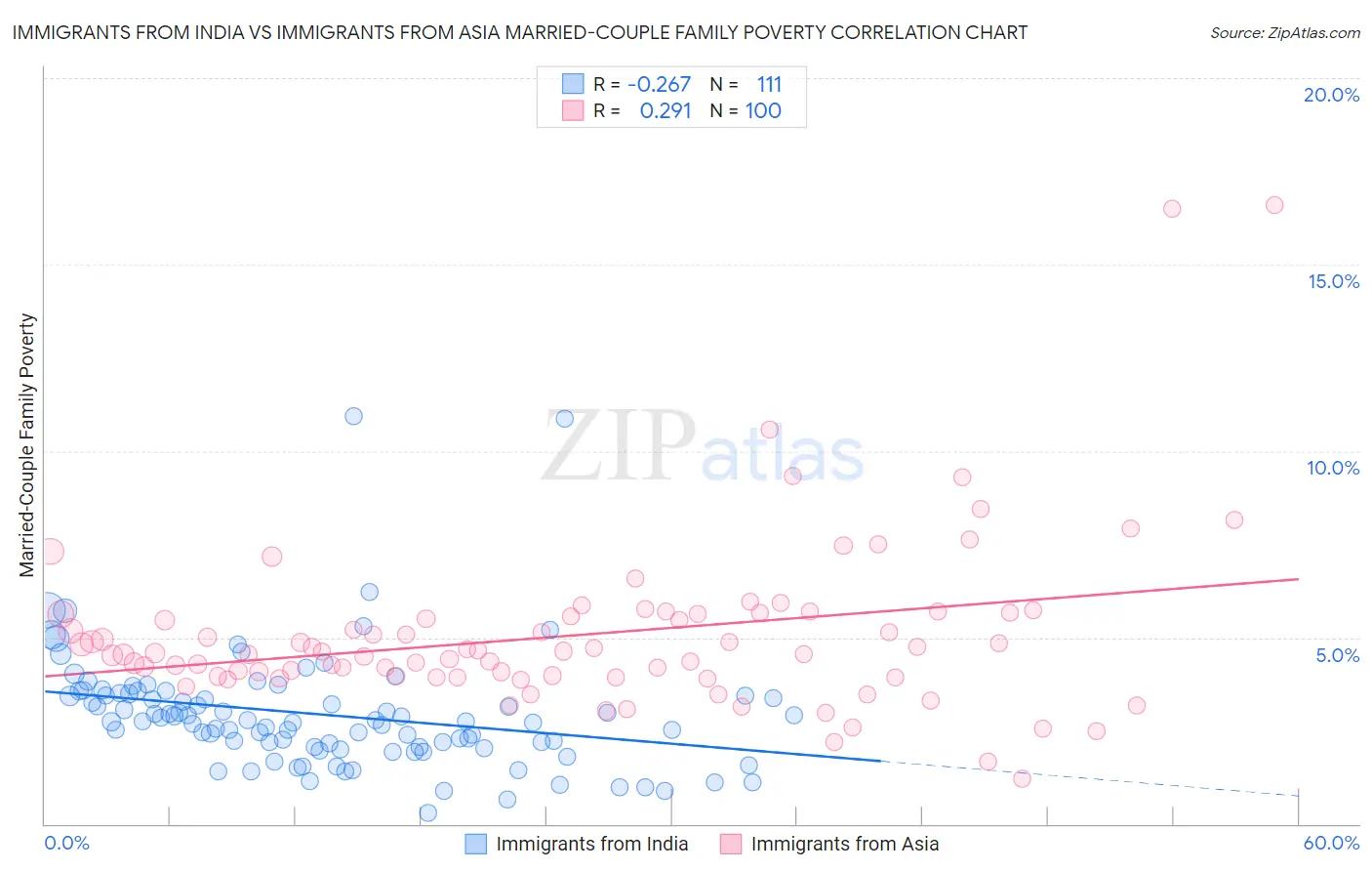 Immigrants from India vs Immigrants from Asia Married-Couple Family Poverty