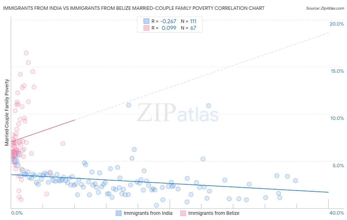 Immigrants from India vs Immigrants from Belize Married-Couple Family Poverty