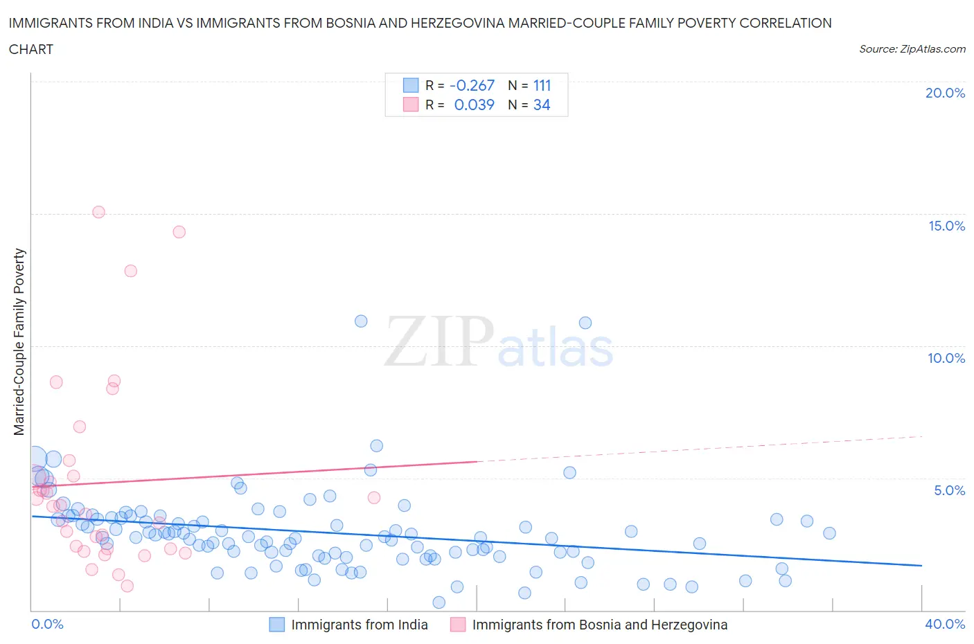 Immigrants from India vs Immigrants from Bosnia and Herzegovina Married-Couple Family Poverty