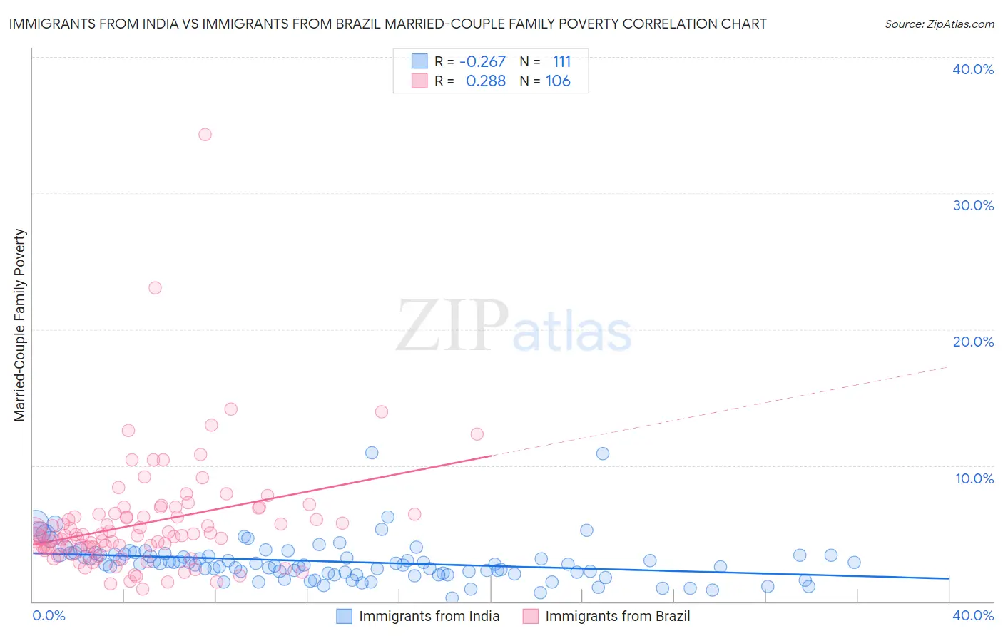 Immigrants from India vs Immigrants from Brazil Married-Couple Family Poverty