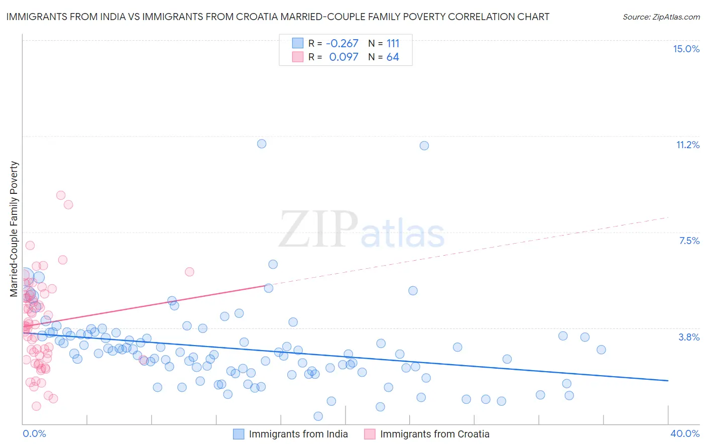 Immigrants from India vs Immigrants from Croatia Married-Couple Family Poverty