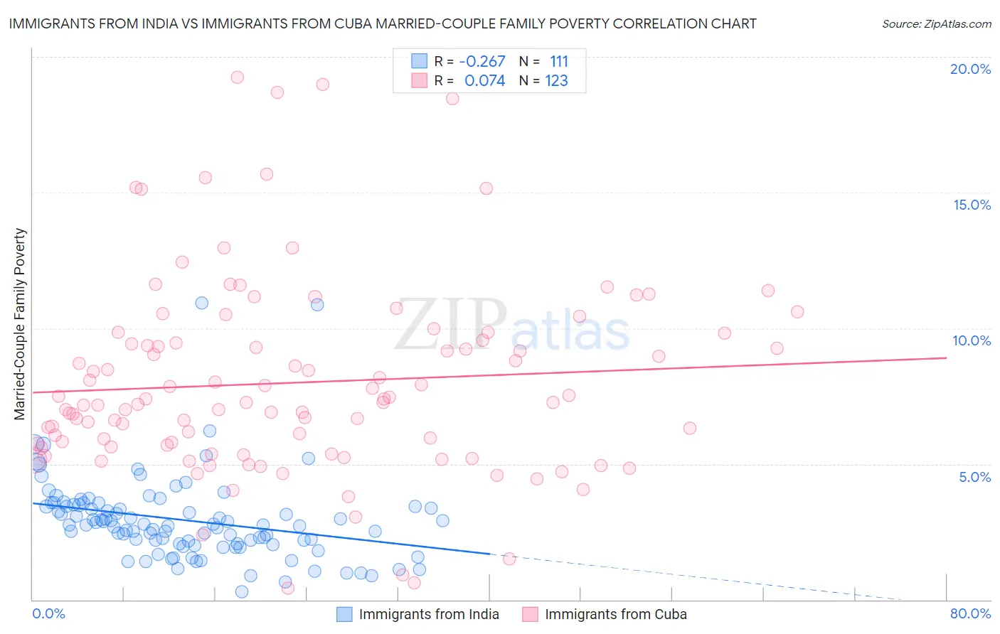 Immigrants from India vs Immigrants from Cuba Married-Couple Family Poverty