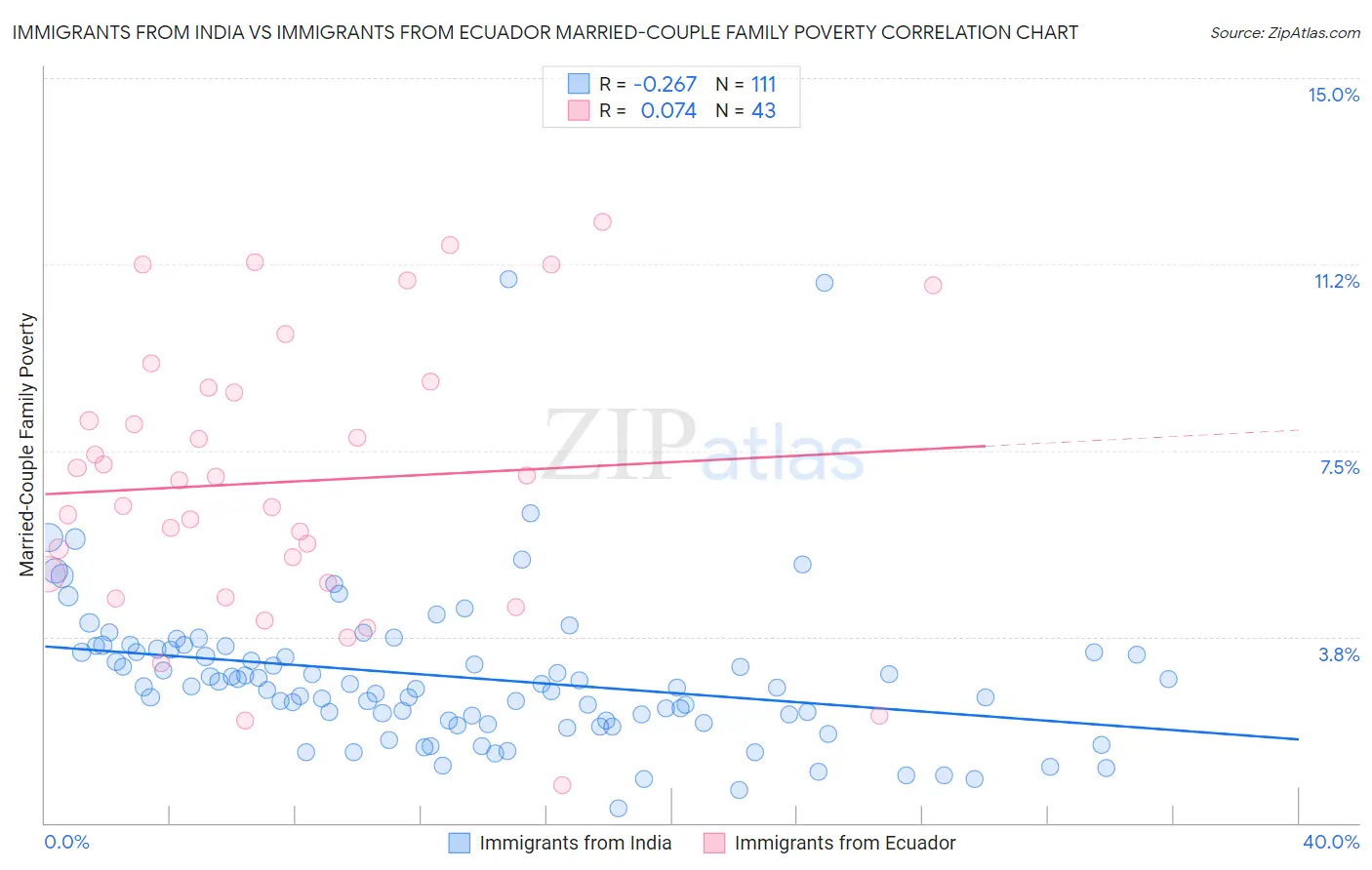 Immigrants from India vs Immigrants from Ecuador Married-Couple Family Poverty