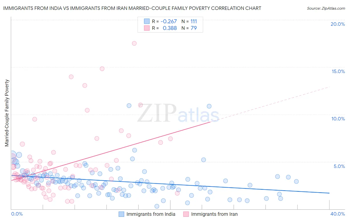 Immigrants from India vs Immigrants from Iran Married-Couple Family Poverty