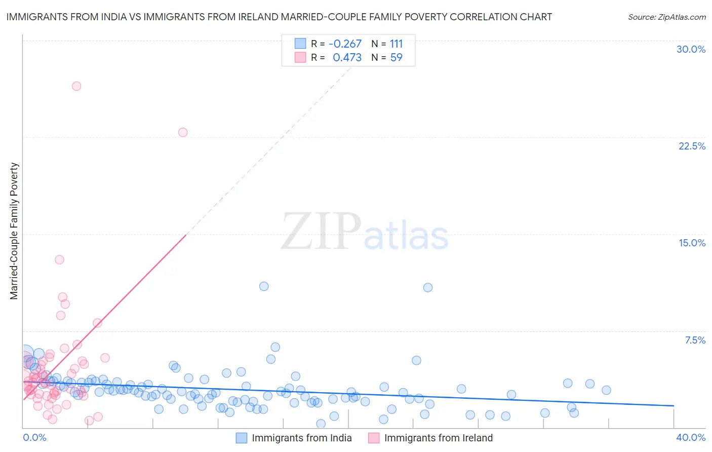 Immigrants from India vs Immigrants from Ireland Married-Couple Family Poverty