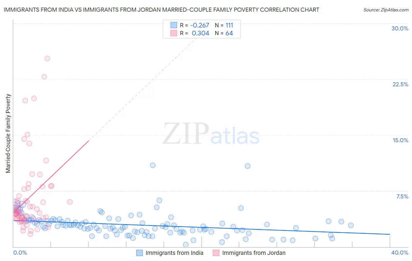 Immigrants from India vs Immigrants from Jordan Married-Couple Family Poverty