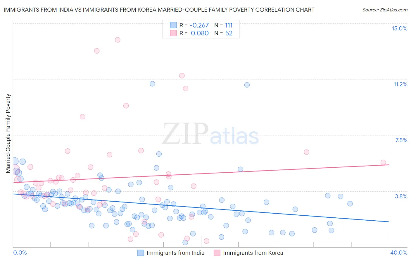 Immigrants from India vs Immigrants from Korea Married-Couple Family Poverty