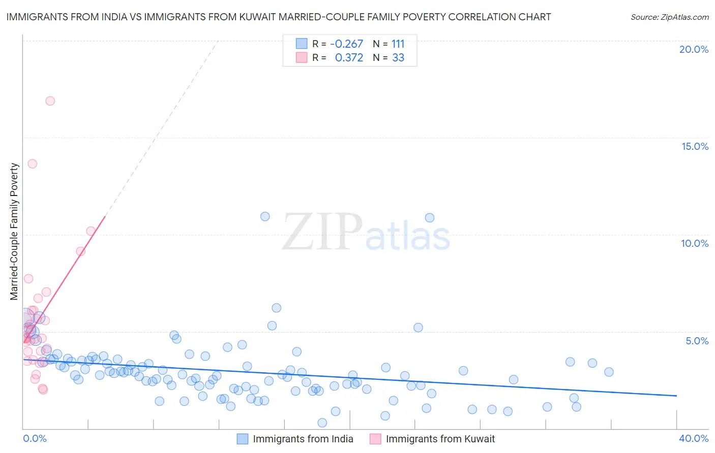 Immigrants from India vs Immigrants from Kuwait Married-Couple Family Poverty