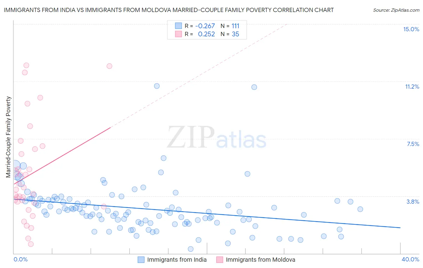 Immigrants from India vs Immigrants from Moldova Married-Couple Family Poverty