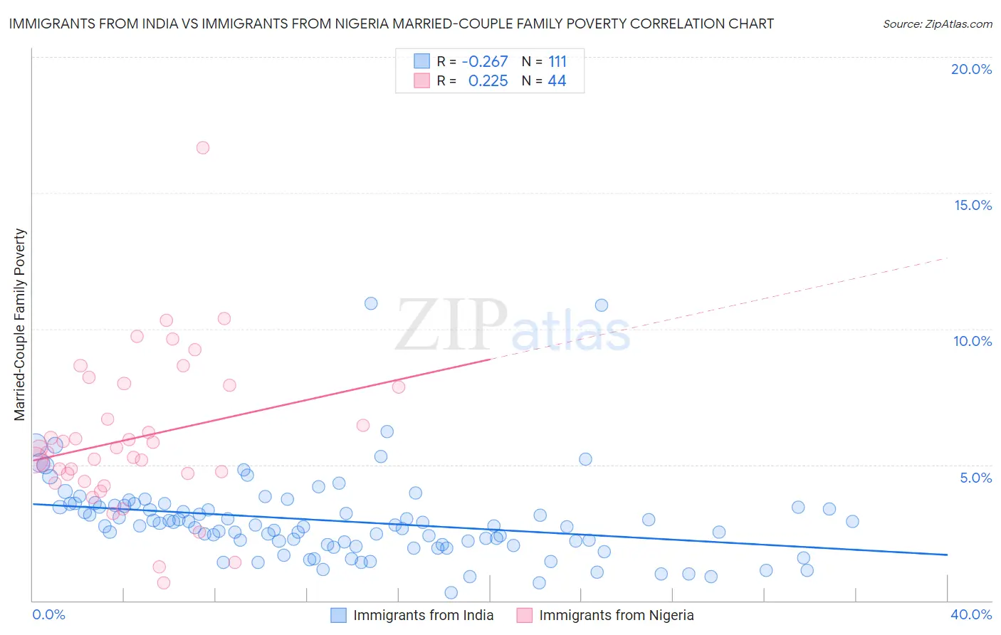 Immigrants from India vs Immigrants from Nigeria Married-Couple Family Poverty