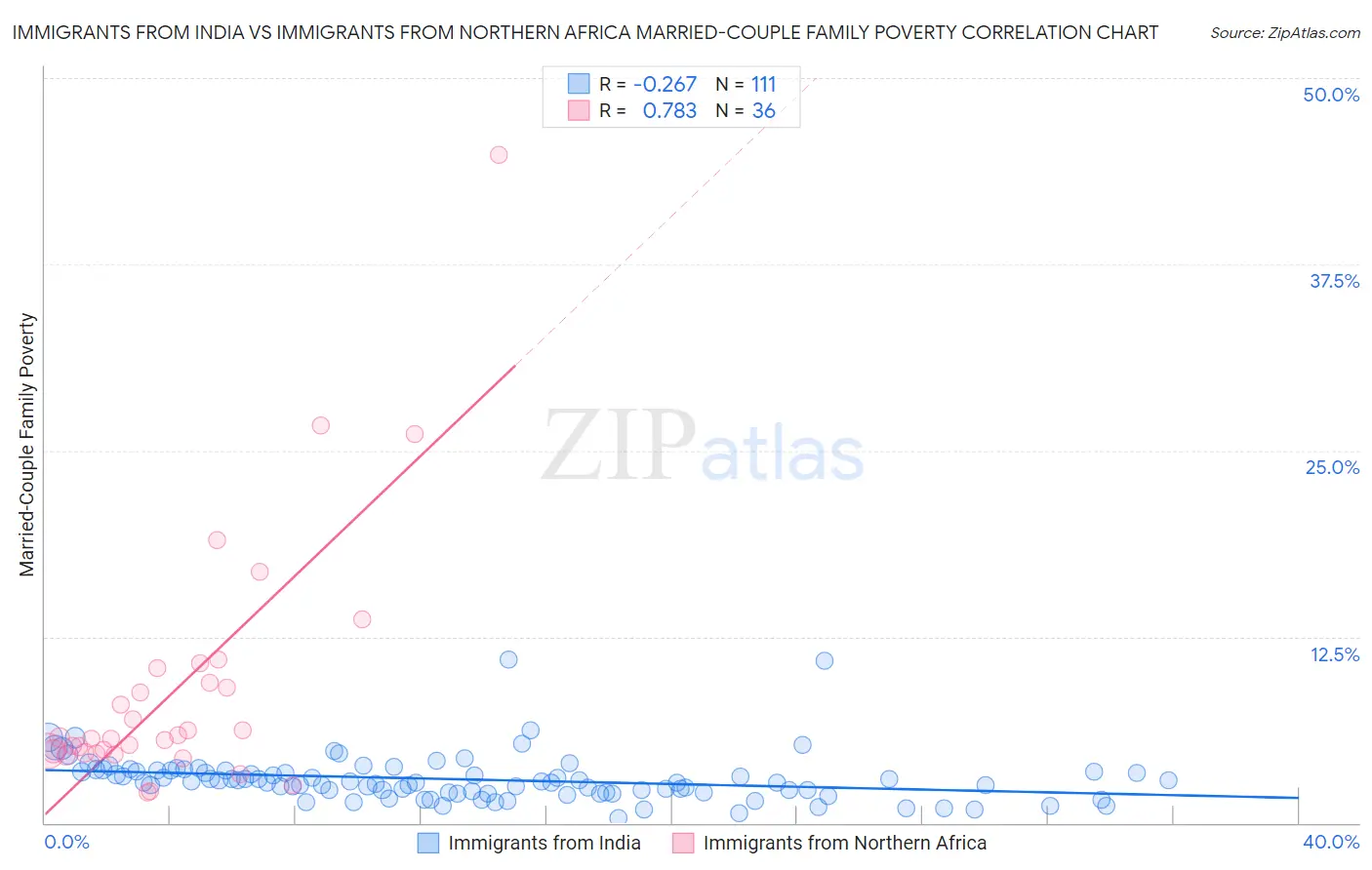 Immigrants from India vs Immigrants from Northern Africa Married-Couple Family Poverty