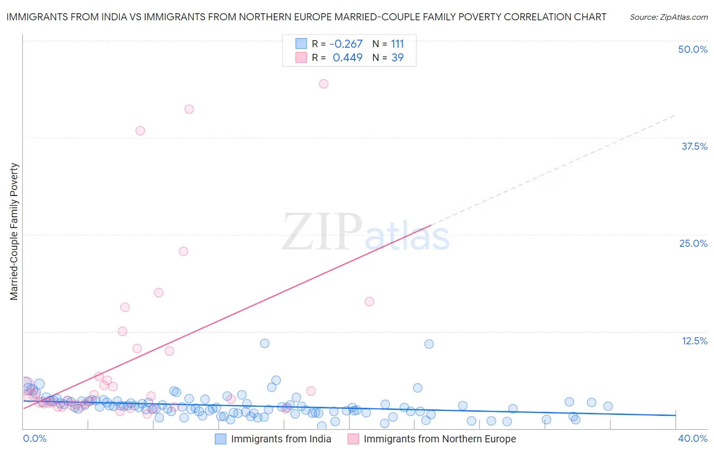 Immigrants from India vs Immigrants from Northern Europe Married-Couple Family Poverty