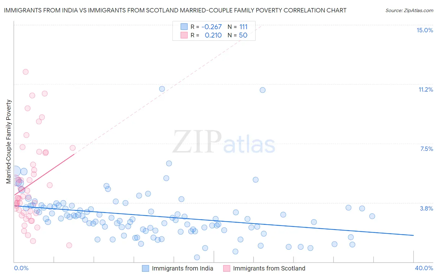 Immigrants from India vs Immigrants from Scotland Married-Couple Family Poverty