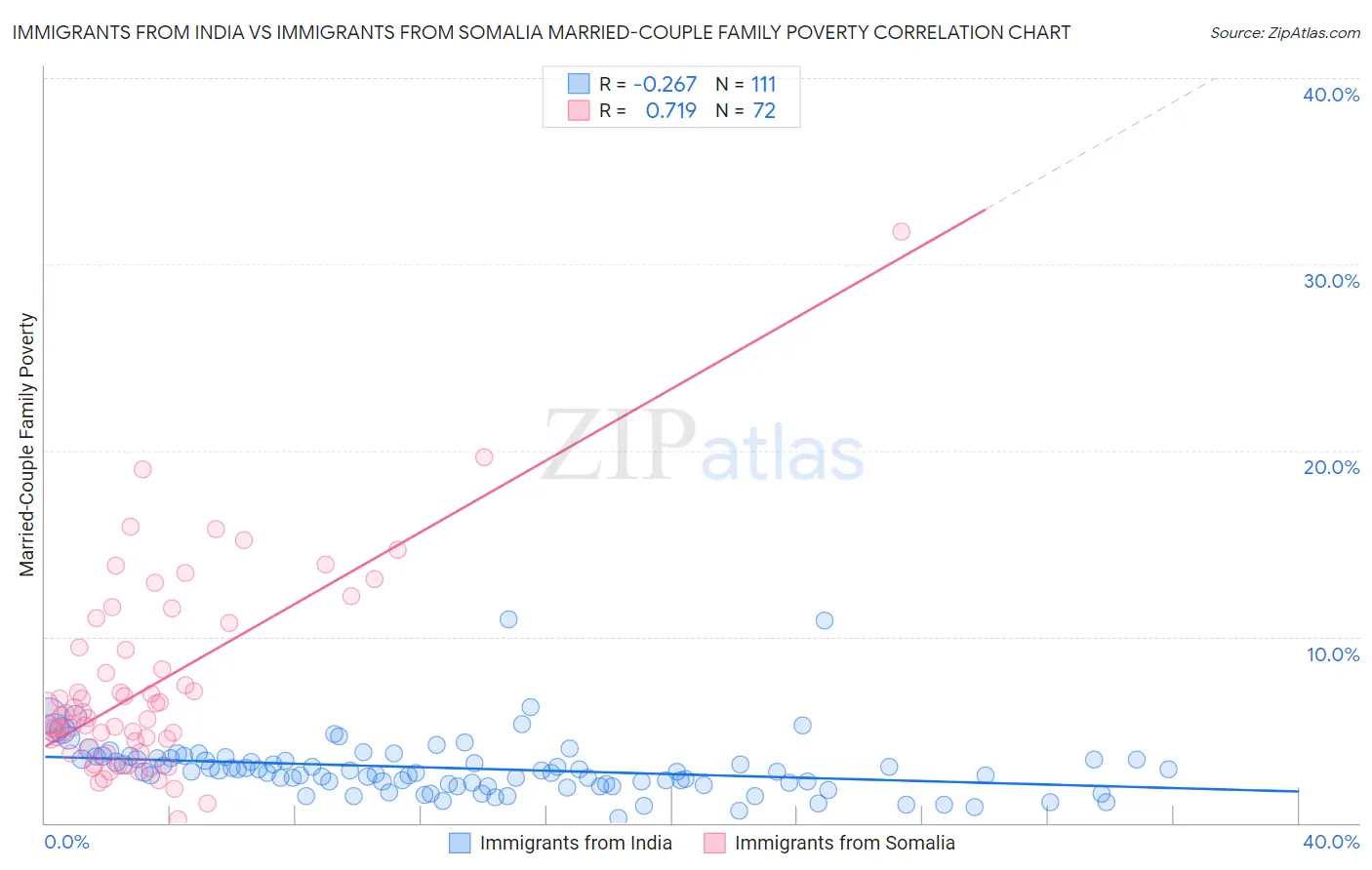 Immigrants from India vs Immigrants from Somalia Married-Couple Family Poverty