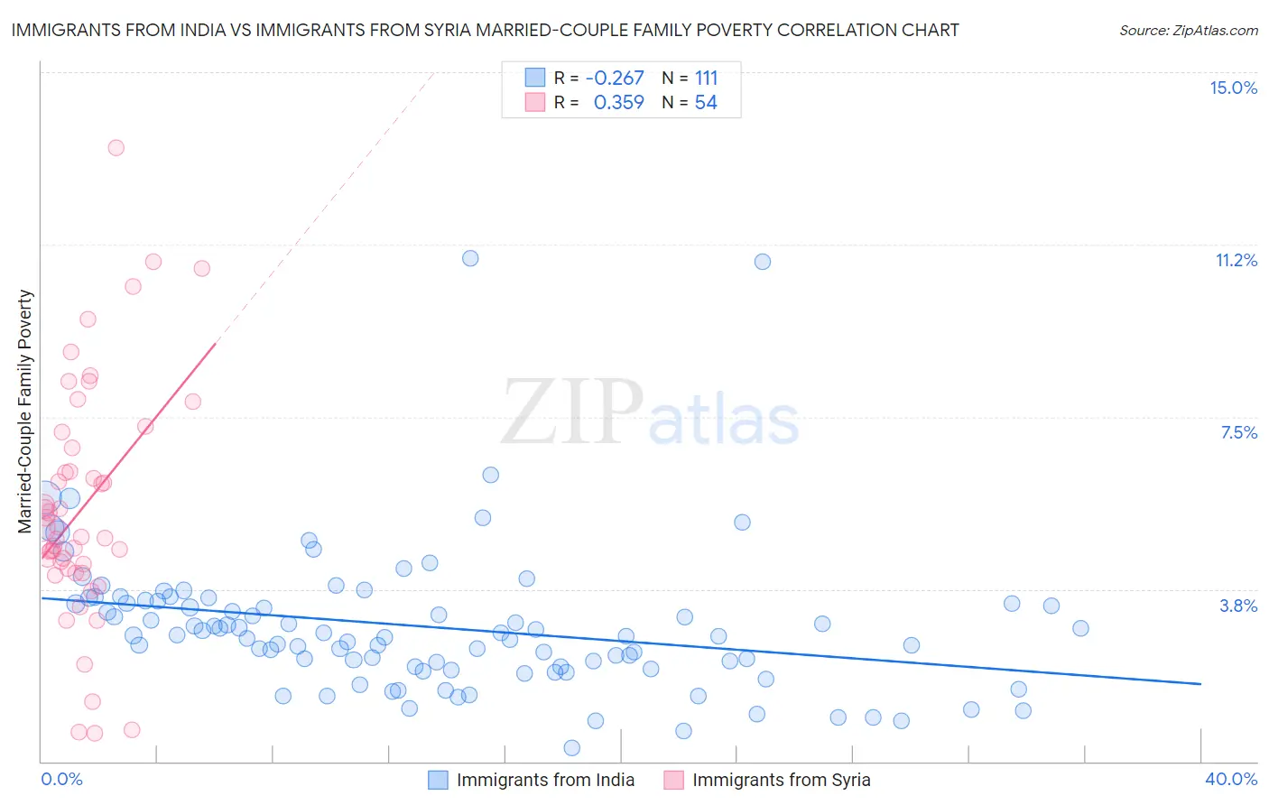 Immigrants from India vs Immigrants from Syria Married-Couple Family Poverty