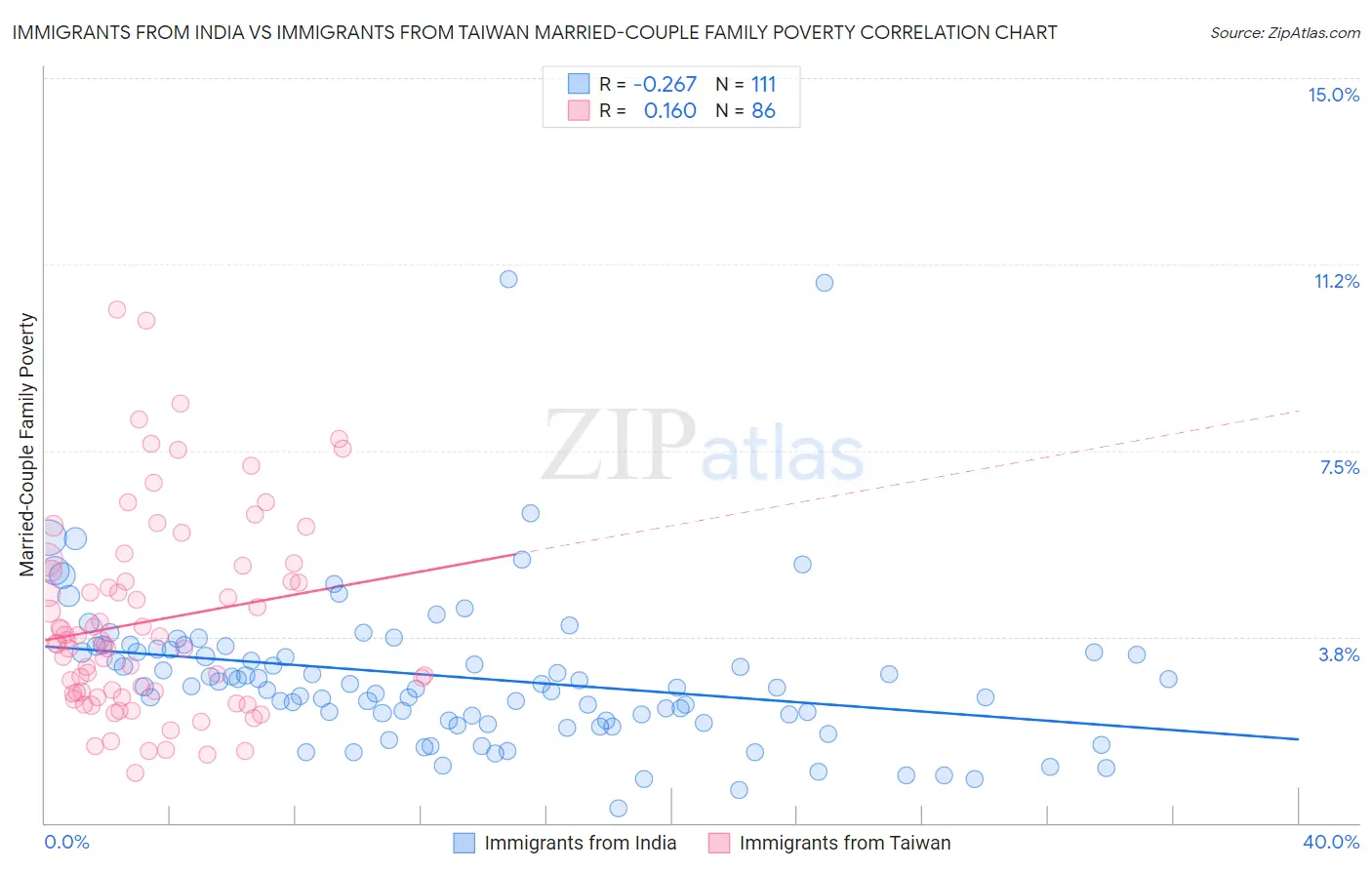 Immigrants from India vs Immigrants from Taiwan Married-Couple Family Poverty