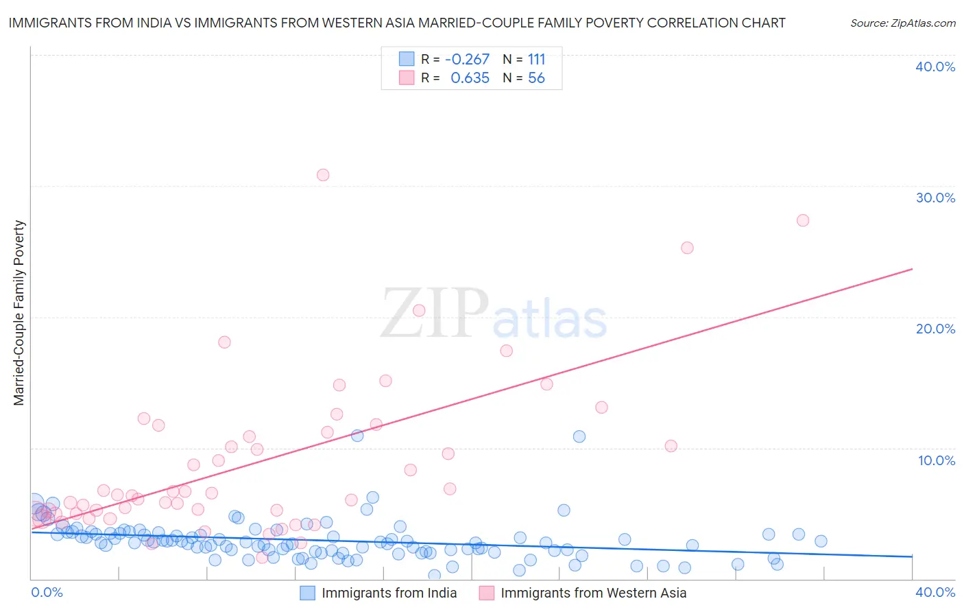 Immigrants from India vs Immigrants from Western Asia Married-Couple Family Poverty