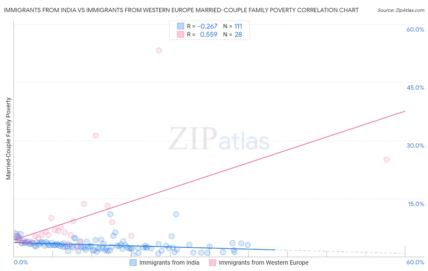 Immigrants from India vs Immigrants from Western Europe Married-Couple Family Poverty