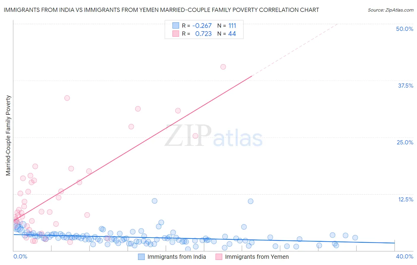 Immigrants from India vs Immigrants from Yemen Married-Couple Family Poverty